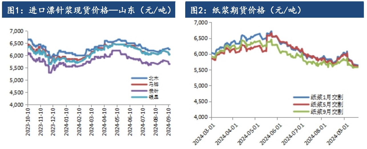 关联品种纸浆所属公司：建信期货