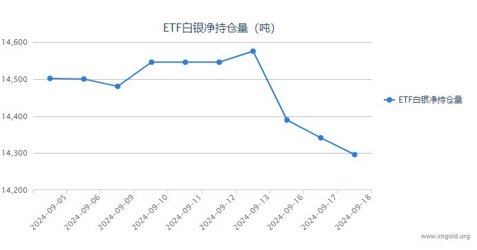 【白银etf持仓量】9月18日白银ETF较上一日减持45.40吨