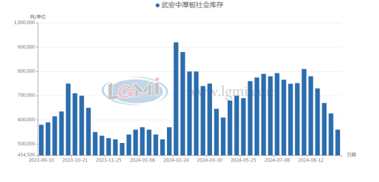 图3 武安中厚板社会库存走势图