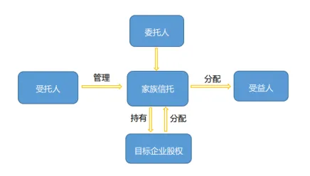 图1 信托直接持股架构图