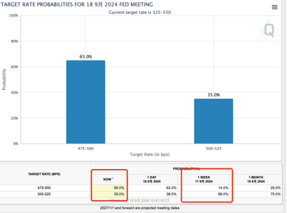 9月降息50BP的押注大幅攀升