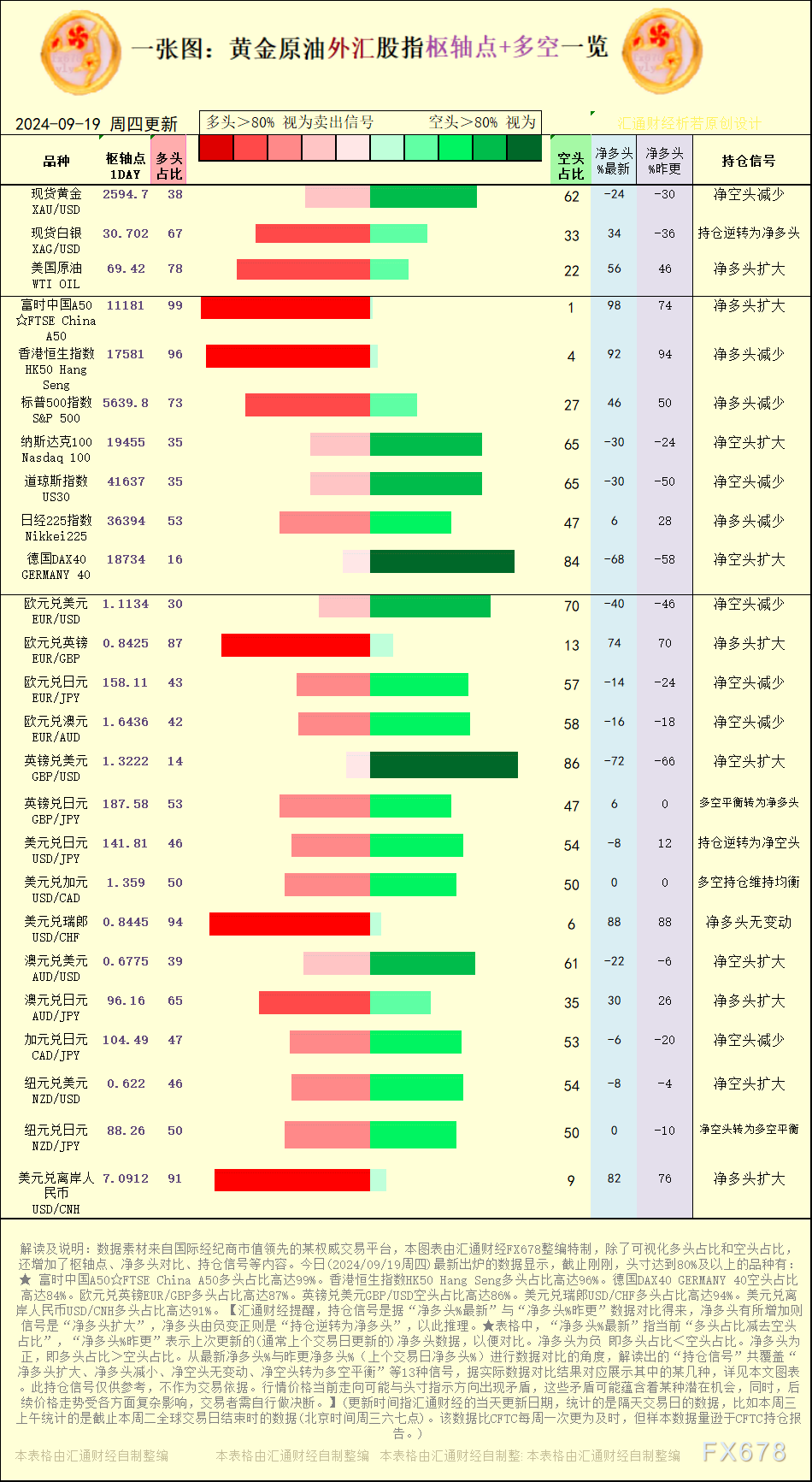 【图：黄金原油外汇股指枢轴点及多空持仓信号解读，来源：汇通财经特制图表。(点击图片放大看大图)】