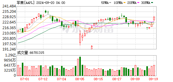 K图 AAPL_0