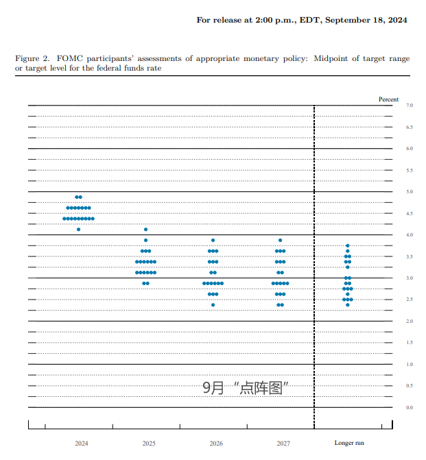美联储点阵图