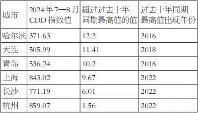 表为7—8月CDD指数超过历史纪录的城市