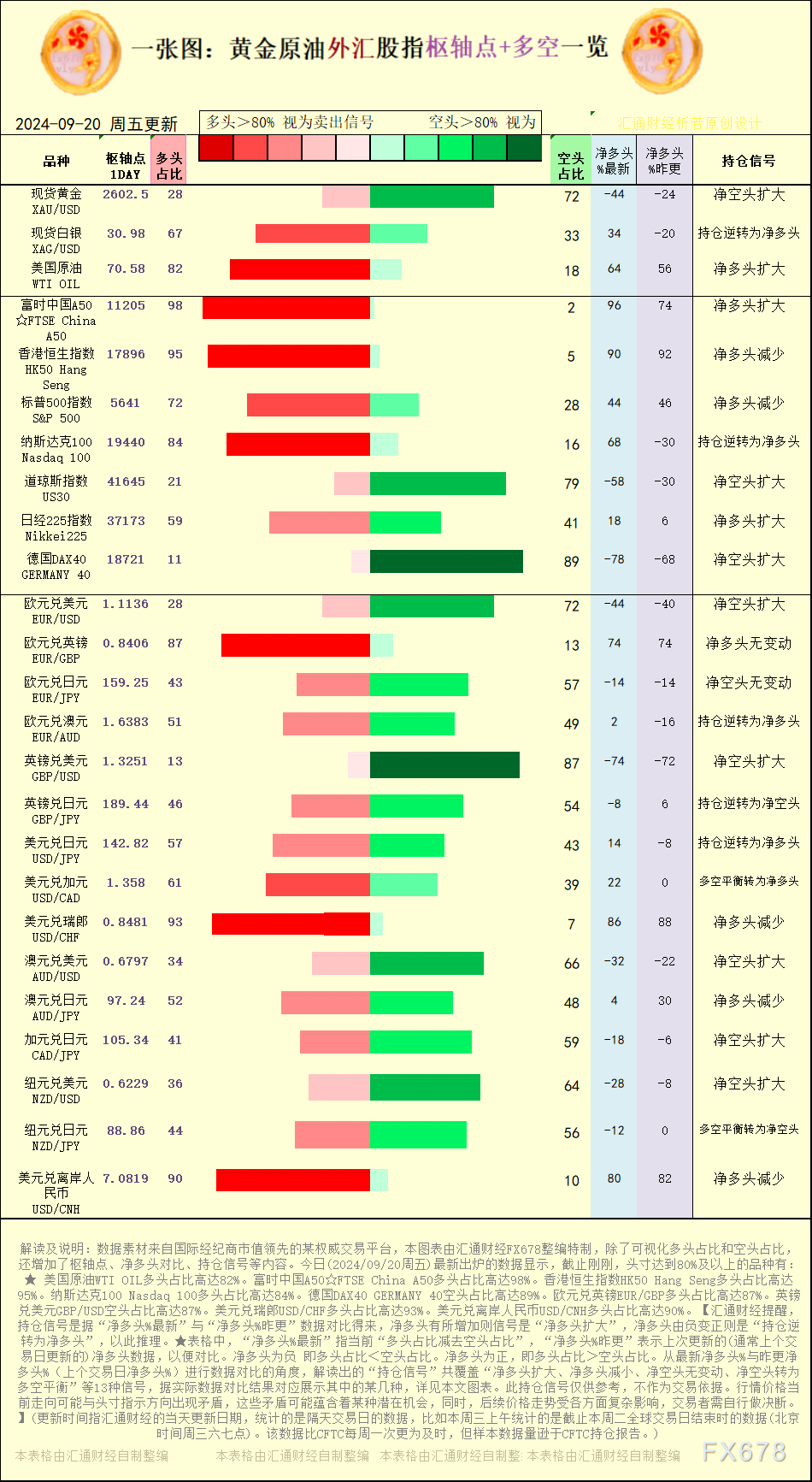 【图：黄金原油外汇股指枢轴点及多空持仓信号解读，来源：汇通财经特制图表。(点击图片放大看大图)】