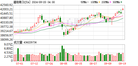 K图 DJIA_0