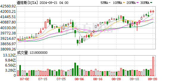 K图 DJIA_0