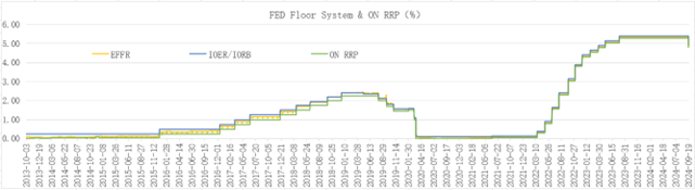 来源：美联储FED