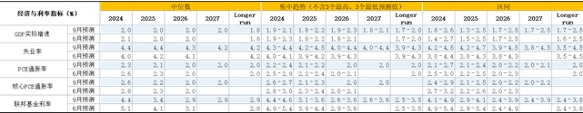 来源：美联储FED