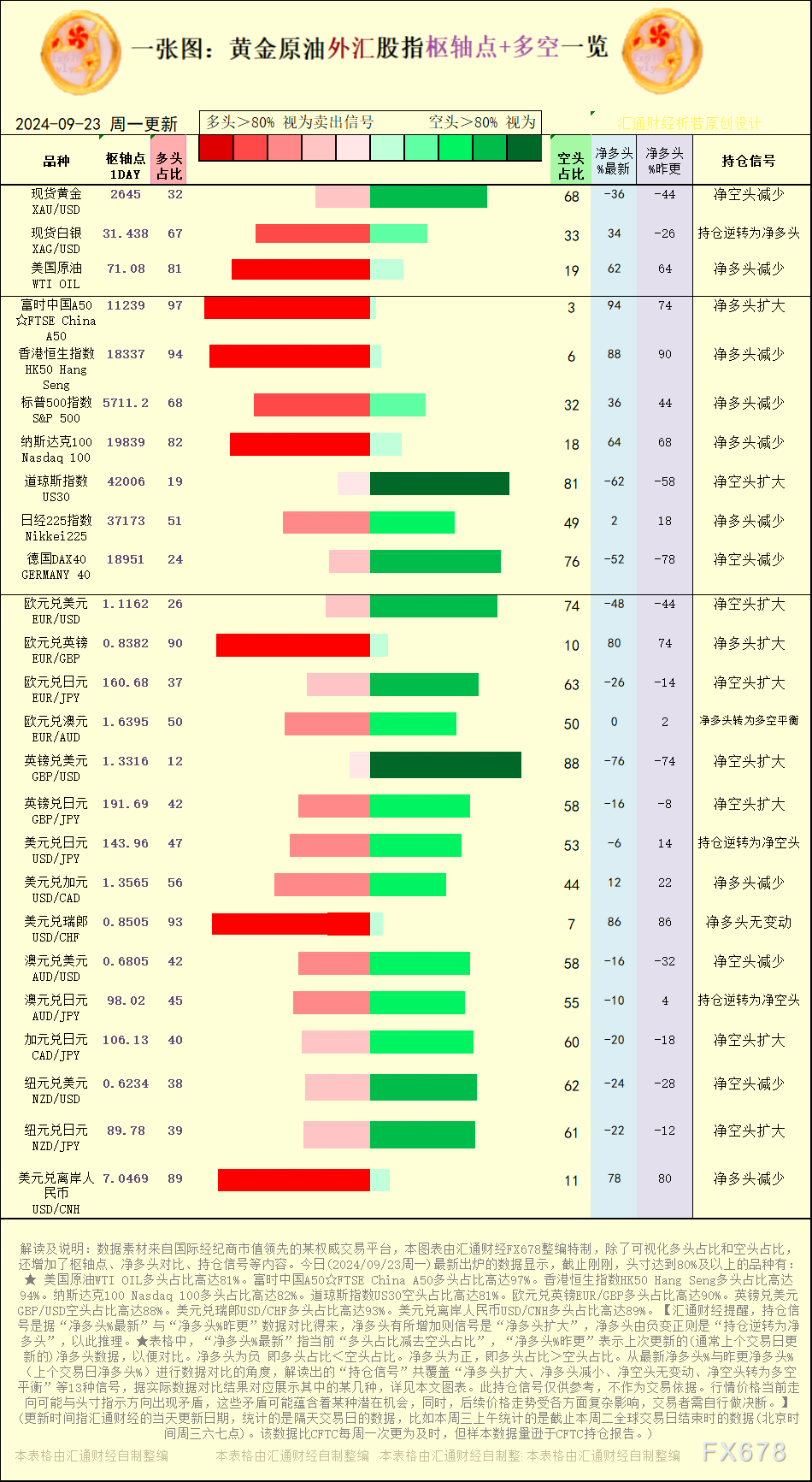 【图：黄金原油外汇股指枢轴点及多空持仓信号解读，来源：汇通财经特制图表。(点击图片放大看大图)】