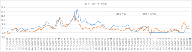 来源：美联储FED