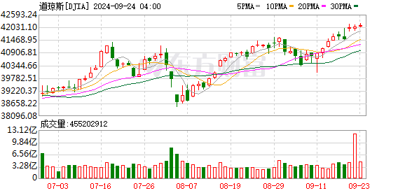 K图 DJIA_0