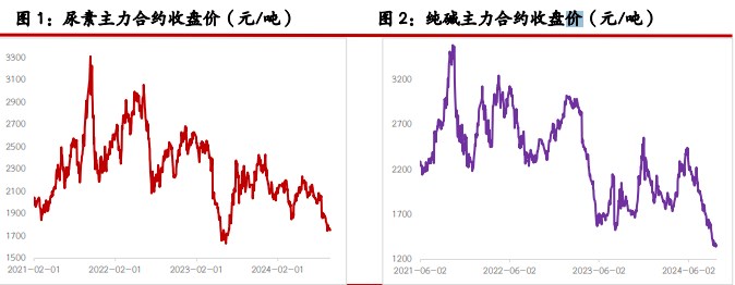 关联品种尿素纯碱玻璃所属公司：光大期货