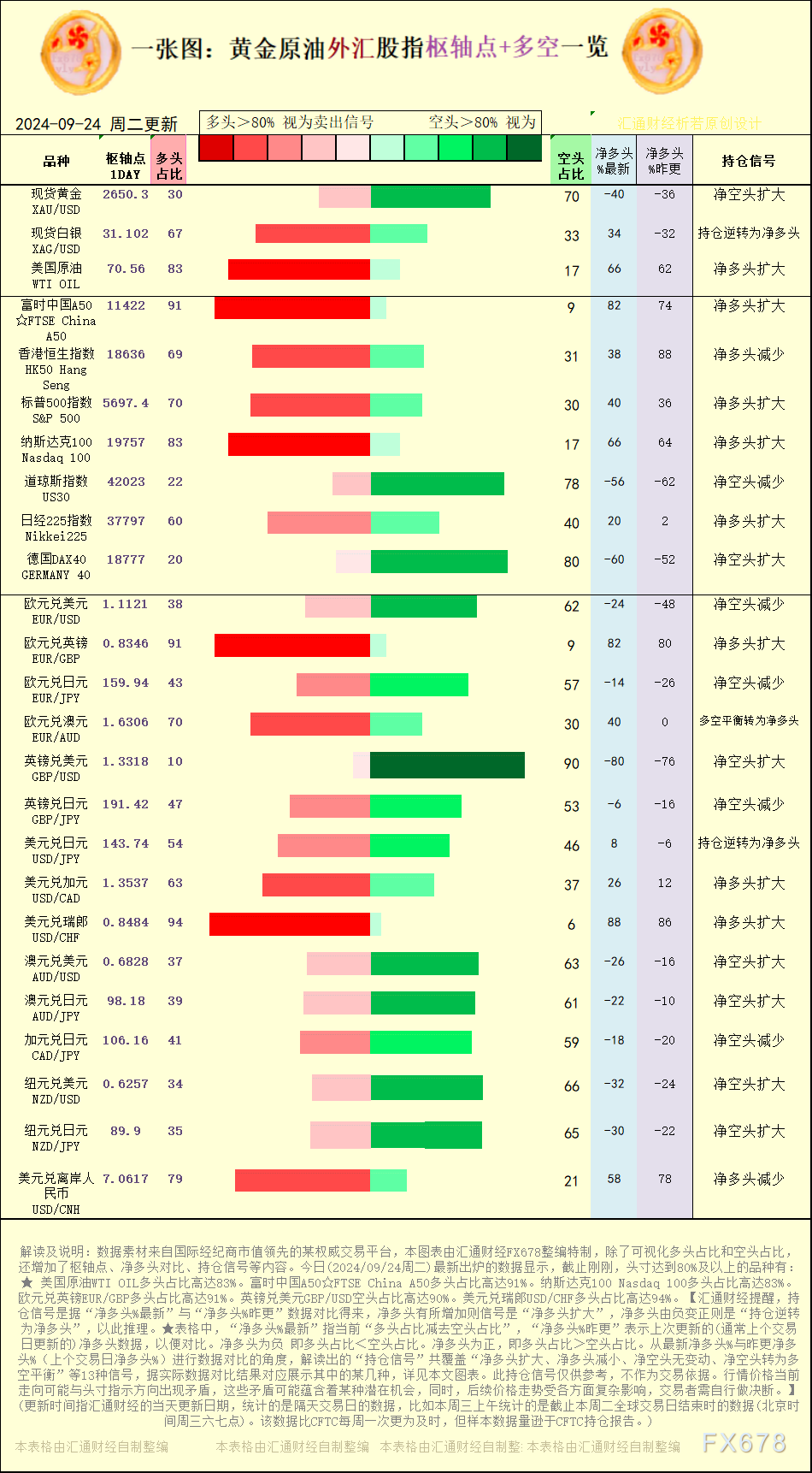 【图：黄金原油外汇股指枢轴点及多空持仓信号解读，来源：汇通财经特制图表。(点击图片放大看大图)】