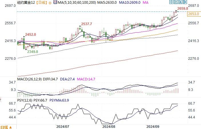 纽约黄金12日线图来源：易汇通