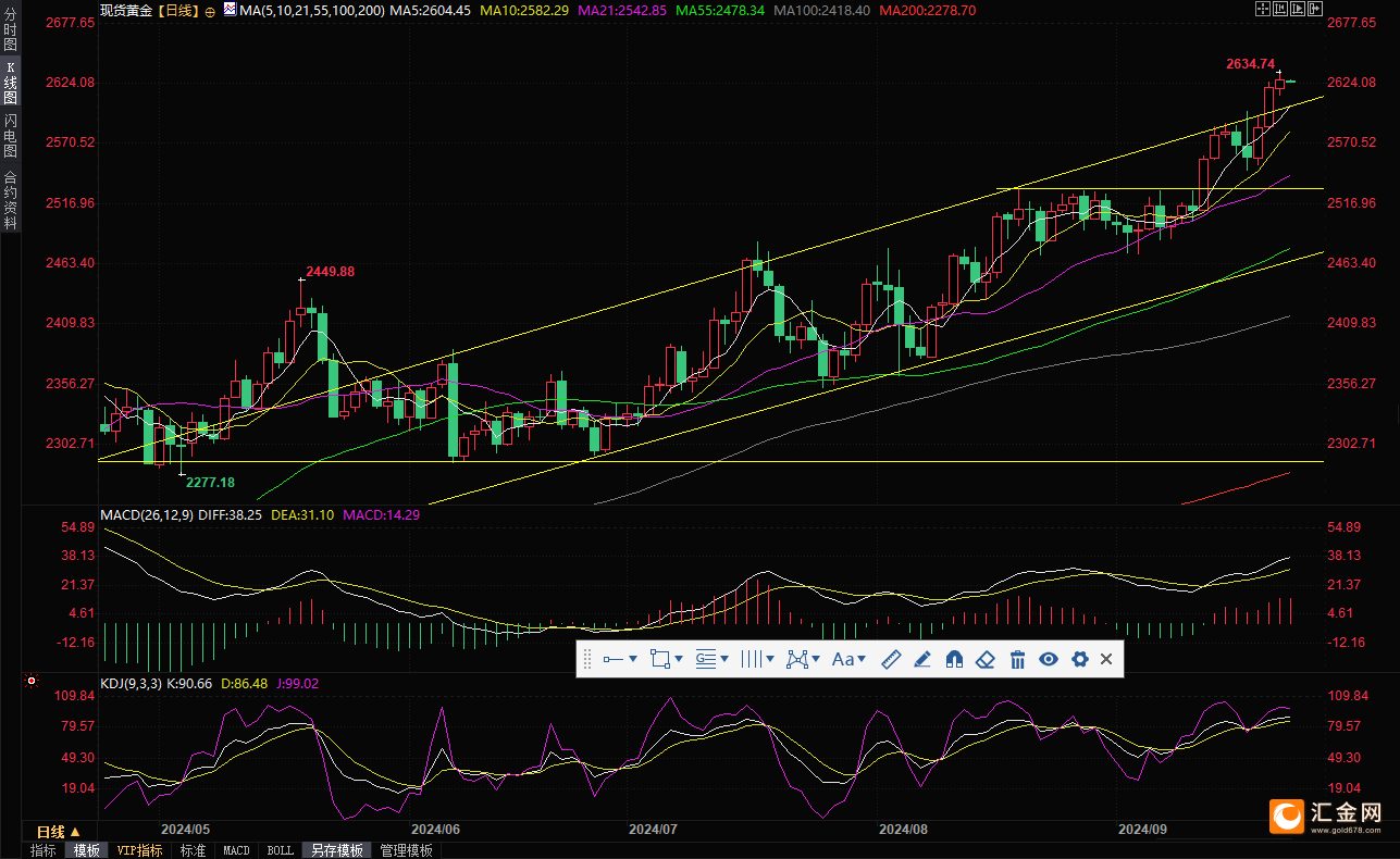 （现货黄金日线图，来源：易汇通）