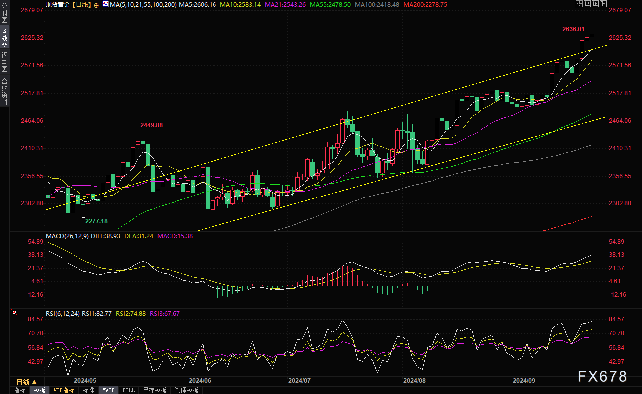  （现货黄金日线图，来源：易汇通）