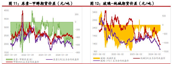 关联品种尿素纯碱玻璃所属公司：光大期货