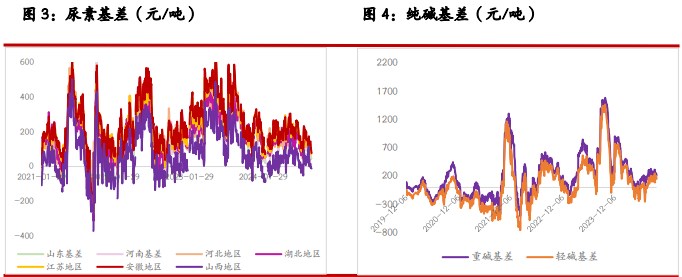 关联品种尿素纯碱玻璃所属公司：光大期货