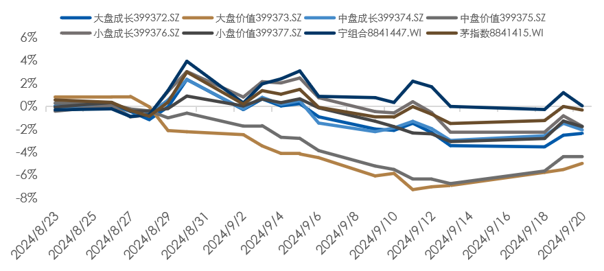 数据时间：2024年09月20日；数据来源：Wind 外贸信托