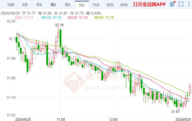 鲍威尔称经济“基本良好” 国际白银仍坚挺31.50美元上方