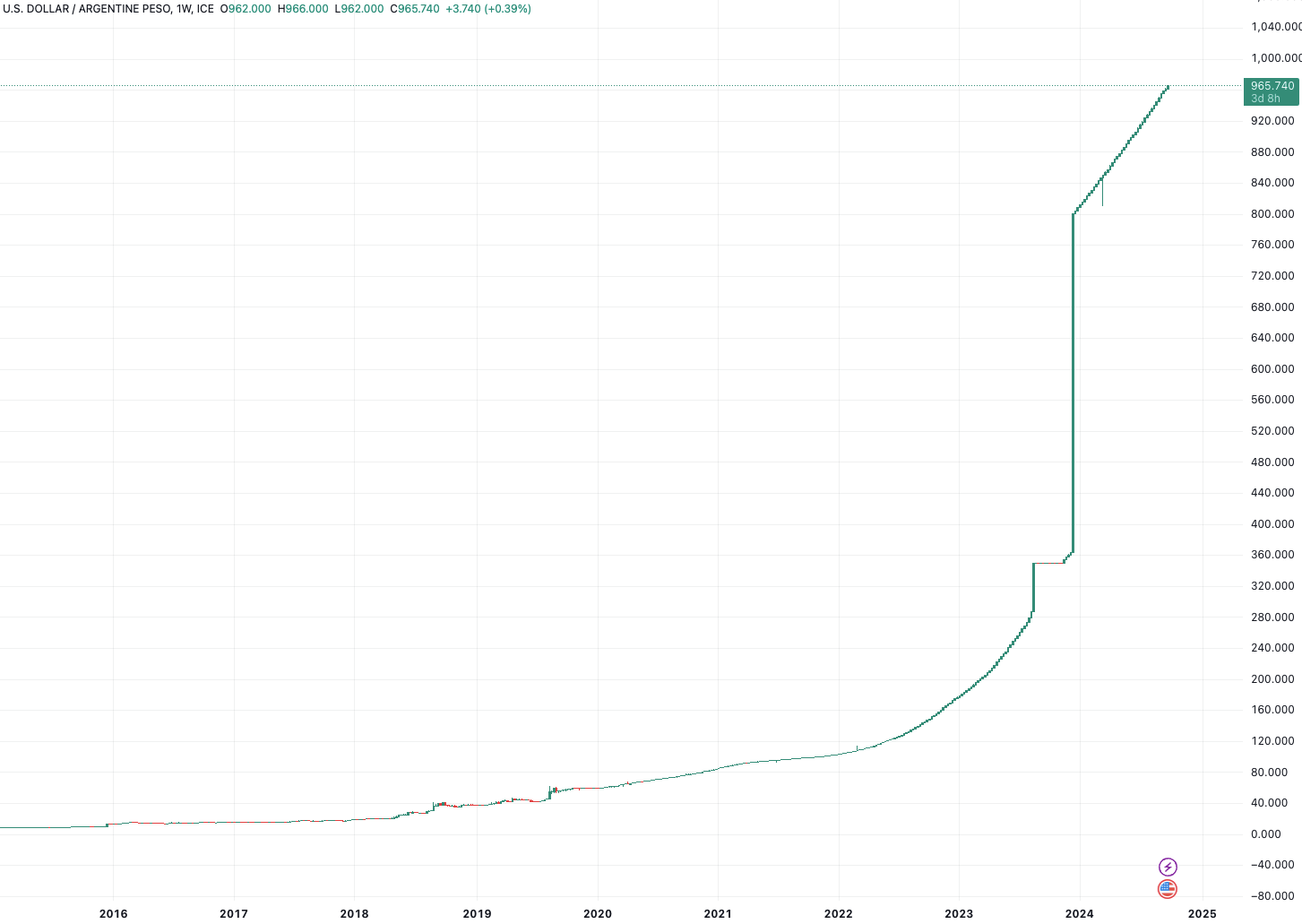 （美元/阿根廷比索走势，来源：TradingView）