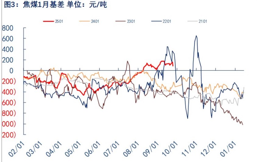 关联品种焦煤所属公司：物产中大期货