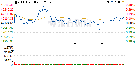 R图 DJIA_0