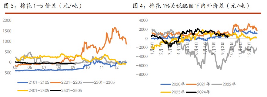 关联品种棉花白糖所属公司：光大期货