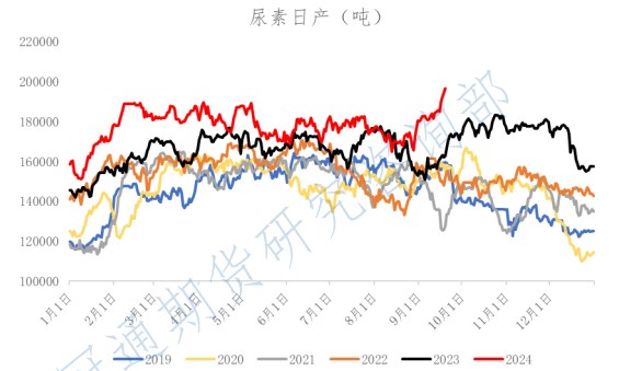 关联品种尿素所属公司：冠通期货