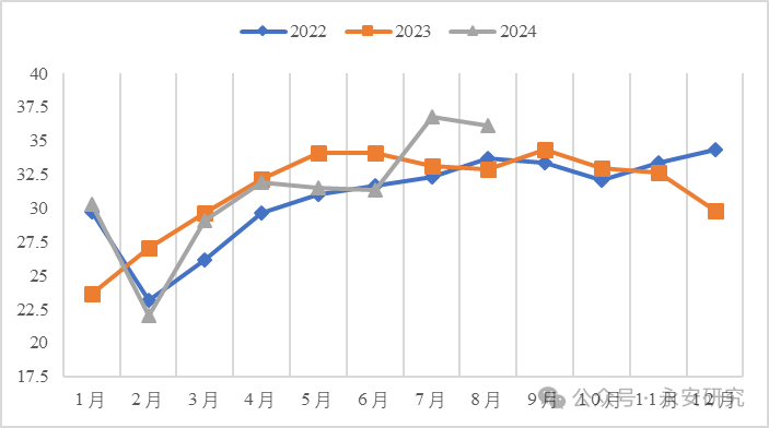 数据来源：SMM、永安期货研究中心