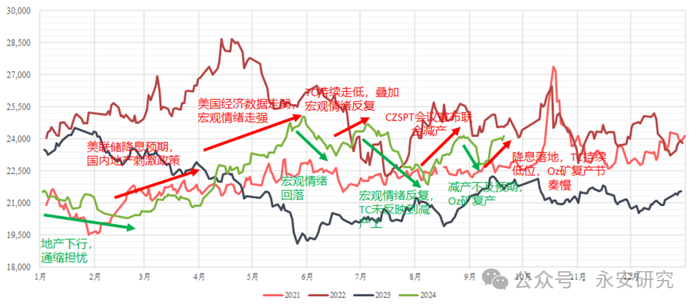 数据来源：SMM、永安期货研究中心