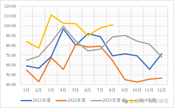 数据来源：海关总署、永安期货研究中心