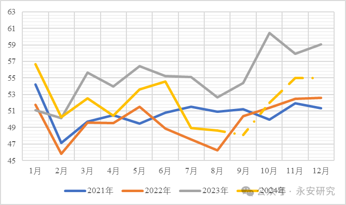 数据来源：SMM、永安期货研究中心整理