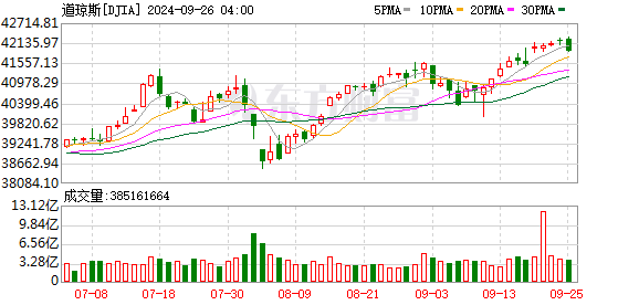 K图 DJIA_0