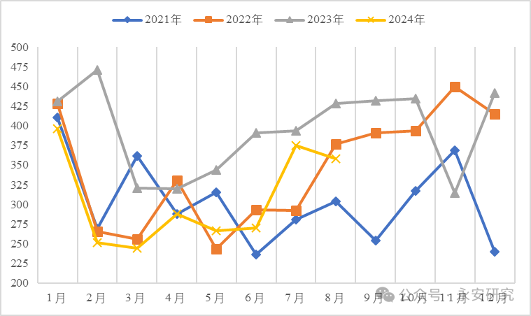 数据来源：海关总署、永安期货研究中心