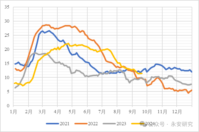 数据来源：SMM、永安期货研究中心