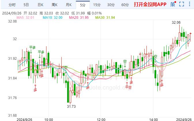 国际白银稳定上涨 美元即将抹去今年所有涨幅