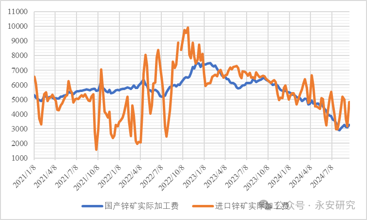 数据来源：SMM、永安期货研究中心