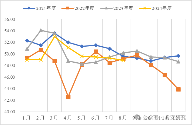 数据来源：WIND、永安期货研究中心