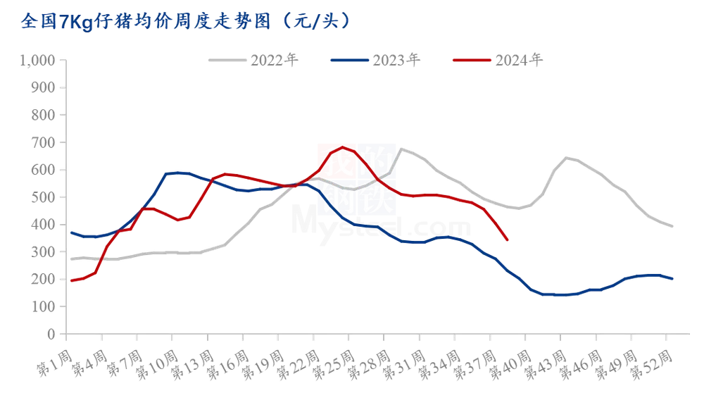 （仔猪价格走势图图片来源：上海钢联）