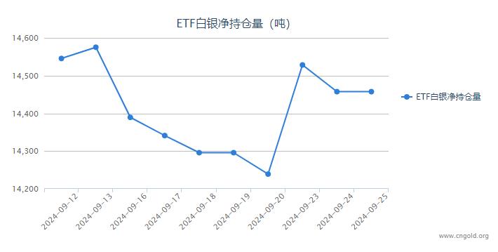 【白银etf持仓量】9月25日白银ETF较上一日持平