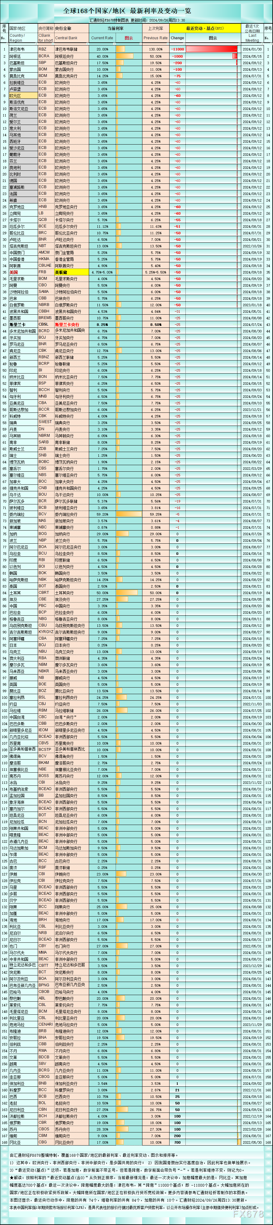 （一张图：全球168个国家/地区的最新利率、最近利率变动、图示和排序等如上）