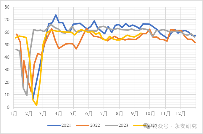 数据来源：SMM、永安期货研究中心