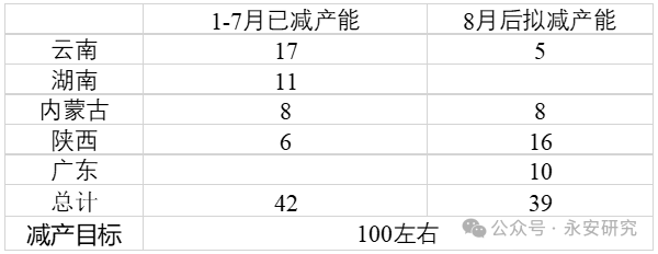 数据来源：百川盈孚大数据、永安期货研究中心整理