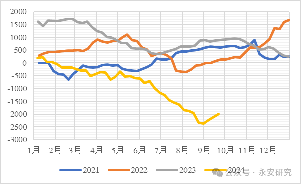 数据来源：SMM、钢联、永安期货研究中心测算