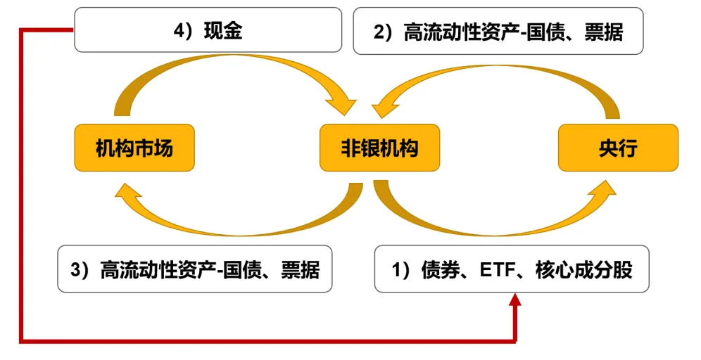 ▲新型金融工具:互换便利