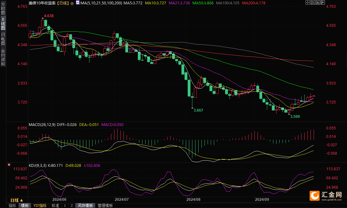 （美国10年期国债收益率日线图，来源：易汇通）