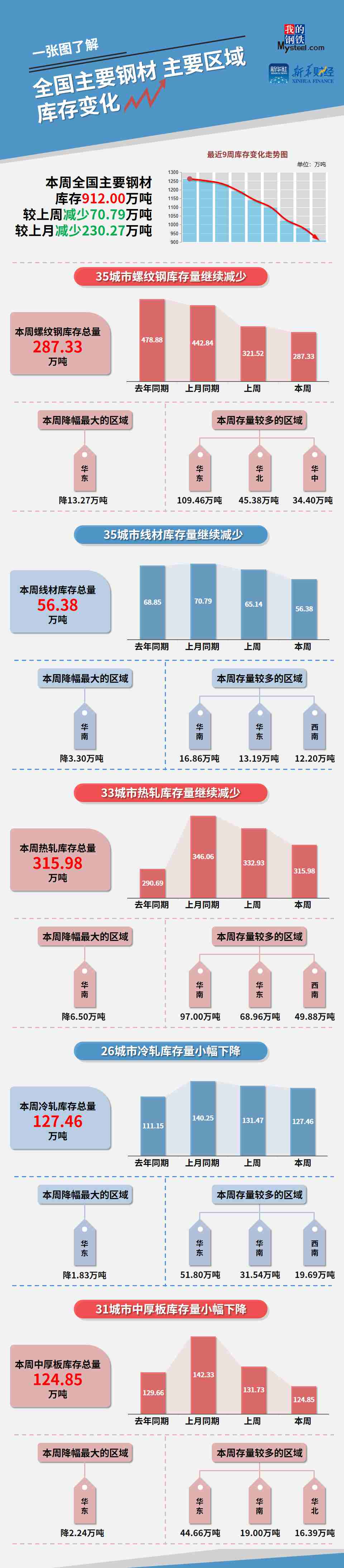 图 全国主要钢材、主要区域库存变化